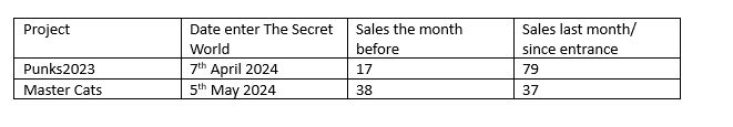 Looping28fr's tweet photo. 📈 Measurable Progress: Numbers don't lie! Here's a sneak peek at the impact of the Secret Garden in just 4 weeks. 📊 Exciting times lie ahead as we officially unveil The Secret World Gaming Studio and embark on this thrilling new chapter together! #GamingStudio #NFTProgress https://t.co/IgAecADUyB
