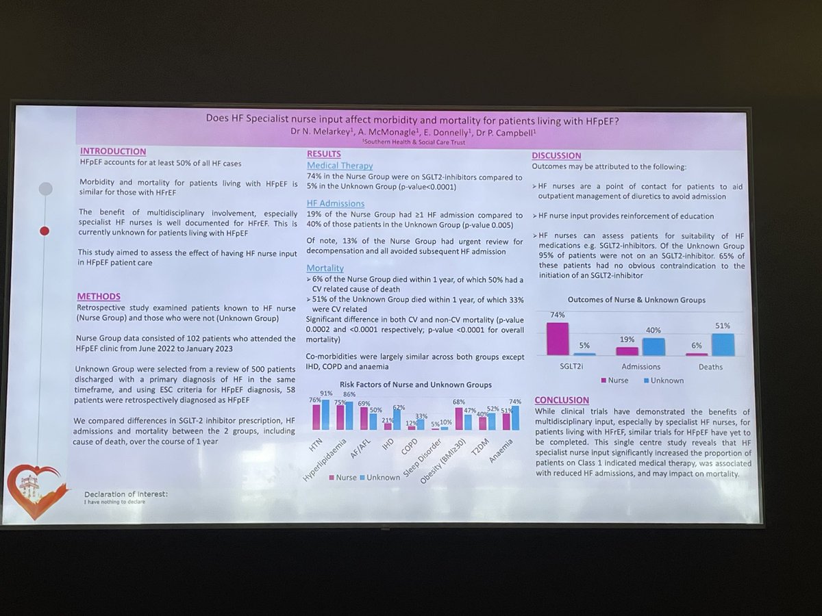 Very proud of my friend and colleague Dr Nicola Melarkey from @SouthernHSCT who presented her work on outcomes in a nurse led HFpEF clinic at moderated poster session at HFA in Lisbon #HeartFailure2024