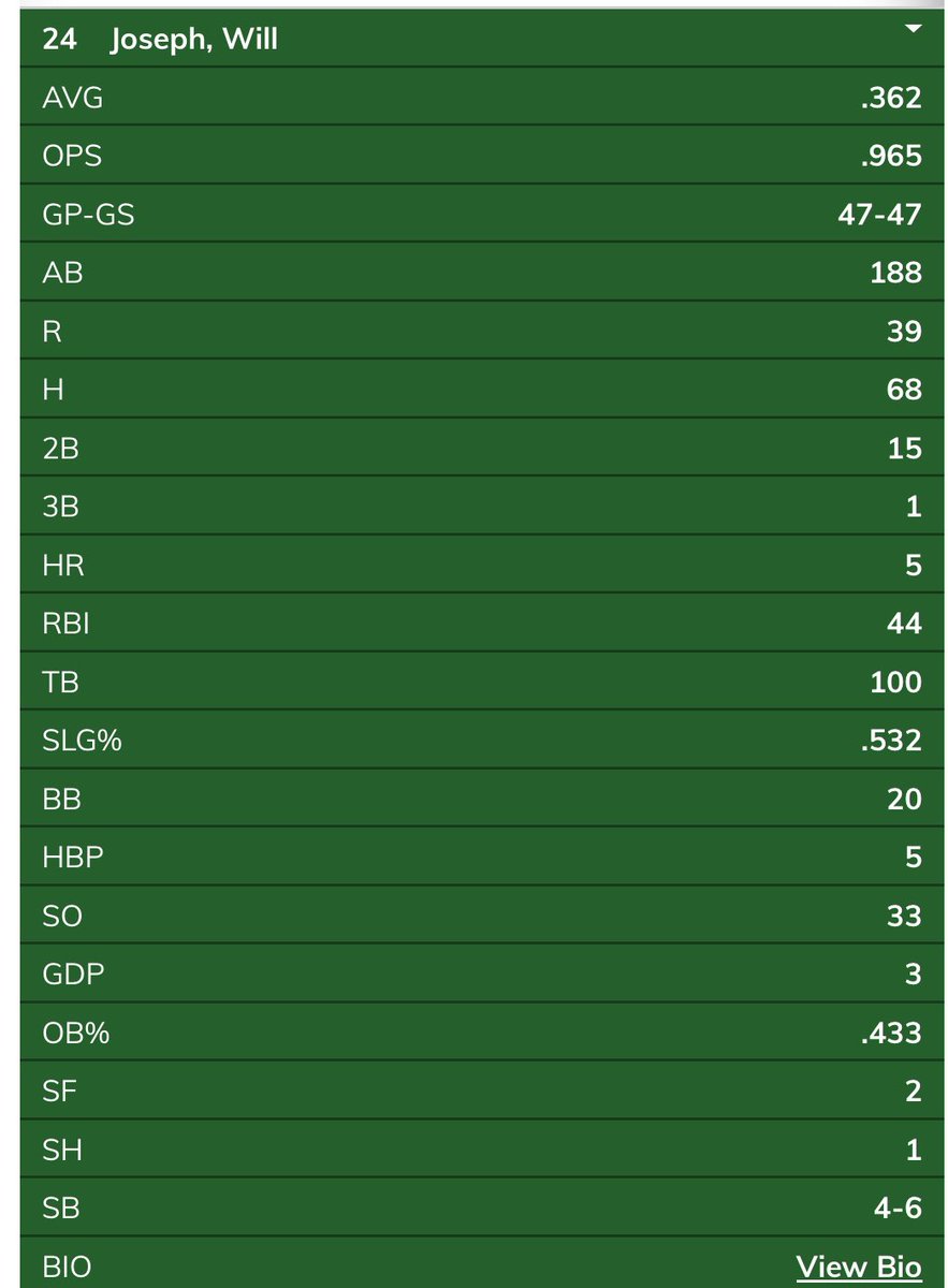 WillJoseph21's tweet photo. I have entered the transfer portal from Oklahoma Baptist University (D2).
1 Year of Eligibility Left
L/L   OF/1B   6’1/195lbs 
.362/ 39 R/ 44 RBIs  (Full Stats Below)

International Business/Business Major 
3.29 GPA

Offensive and Defensive Video https://t.co/2Lv7wU2U32