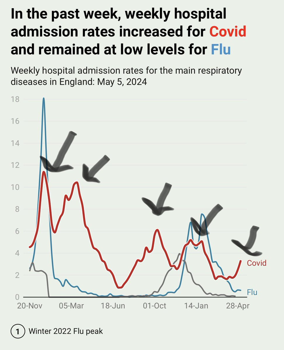 We are in the next wave of Covid. There are now consistently 5-6 waves a year. It’s not seasonal. Unless you mean every season. Just because we are doing what Trump suggested&amp;not testing, doesn’t mean it is not there. 
Future generations
Are going to look back at this as madness