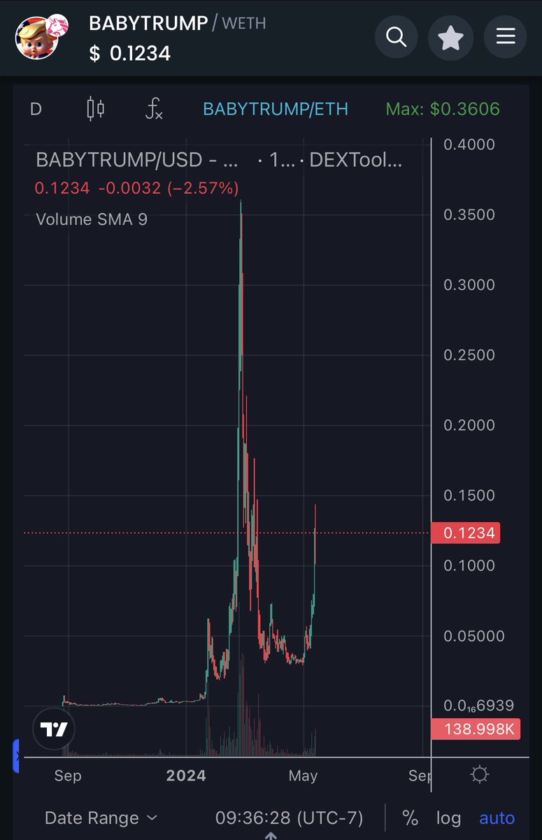 eldinerodigital's tweet photo. @Poe_Ether Check out @BabyTrumpToken new ath right around the corner. Donnie T holds baby trump in his wallet and $babytrump donates to “babies” aka charities. Buy with #eth #sol #bnb https://t.co/RPxN9nYM9R