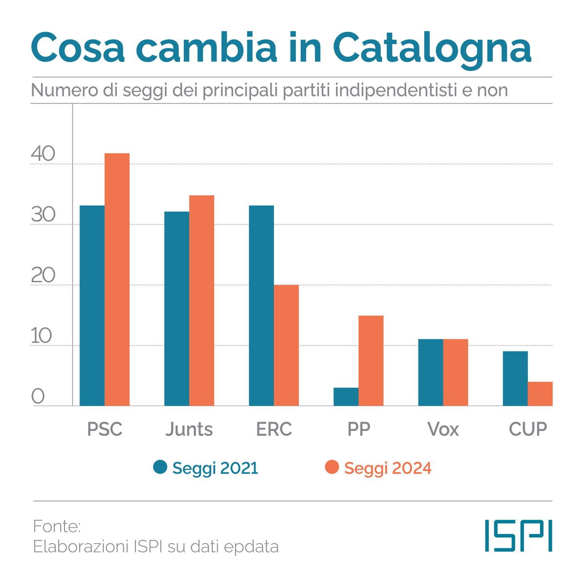 I partiti #indipendentisti catalani non hanno più la maggioranza, né di voti né di seggi. Il blocco separatista non sarà in grado di formare un governo. Finisce un’era cominciata con la campagna per l’indipendenza della #Catalogna.

Il grafico del giorno: ispionline.it/it/pubblicazio…