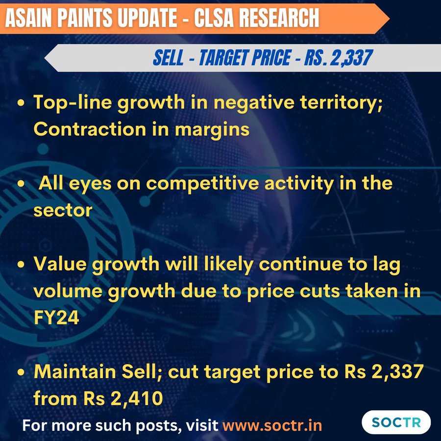 #AsianPaints Reviews by Experts.  
Check my.soctr.in/x for more #MarketUpdates & 'follow' @MySoctr

#Nifty #nifty50 #investing #BreakoutStocks #Breakout #Nse #nseindia #Stockideas #stocks #StocksToWatch #StocksToBuy #StocksToTrade #StockMarket #trading #Nse #Nseindia…