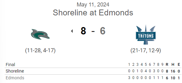PNW College Baseball Report (@pnw_cbr) on Twitter photo #NWAC G1 FINAL: (from Sat.)
Shoreline 8, Edmonds 6
<a href="/phillipabbott_/">Phillip Abbott III</a> W, 7IP, 4R, 2K
Dawson DuMont 4-4, 2 2B, RBI, 2R
<a href="/GannonMcGeen/">Gannon McGeen</a> 2-4, 2 RBI, 2R, 2 SB
<a href="/paxtonbigby/">Paxton Bigby</a> 3-5, 2 RBI, R, SB
<a href="/ethanjury14/">Ethan Jury</a> 2-3, R #NWAC G1 FINAL: (from Sat.)
Shoreline 8, Edmonds 6
<a href="/phillipabbott_/">Phillip Abbott III</a> W, 7IP, 4R, 2K
Dawson DuMont 4-4, 2 2B, RBI, 2R
<a href="/GannonMcGeen/">Gannon McGeen</a> 2-4, 2 RBI, 2R, 2 SB
<a href="/paxtonbigby/">Paxton Bigby</a> 3-5, 2 RBI, R, SB
<a href="/ethanjury14/">Ethan Jury</a> 2-3, R