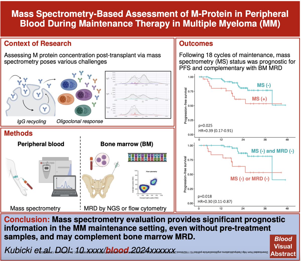 🚨Out now in @BloodJournal led by @t_kubicki We studied blood mass spec (EXENT) as an MRD tool post-transplant in myeloma. What made this analysis unique is that IgG M-proteins persist after destruction of the culprit cells due to recycling /1 #mmMRD doi.org/10.1182/blood.…