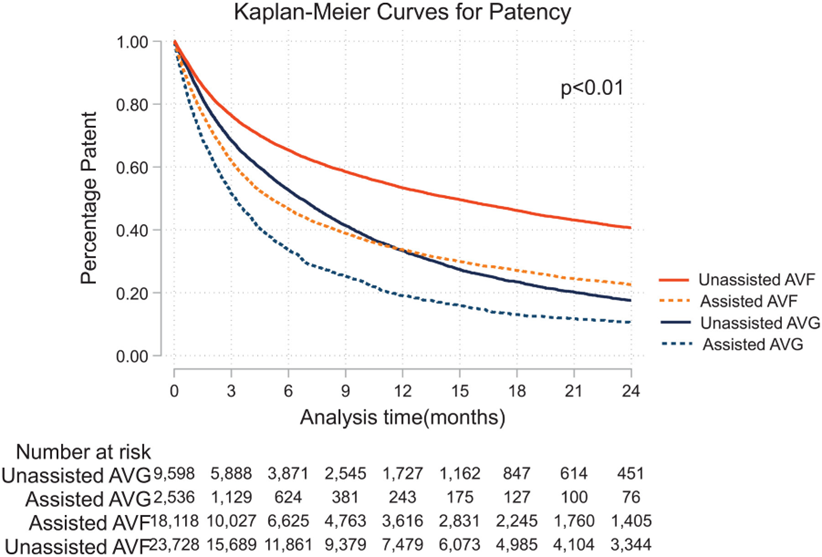 Comparing post-maturation outcomes of arteriovenous grafts and fistulae: retrospective analysis shows AV fistula pts not requiring assisted maturation have the best long-term outcomes 🔗: journals.sagepub.com/doi/10.1177/11… @YuoTheodore @SaadHafeez4996 #JVI #AVGraft #AVFistula #Dialysis