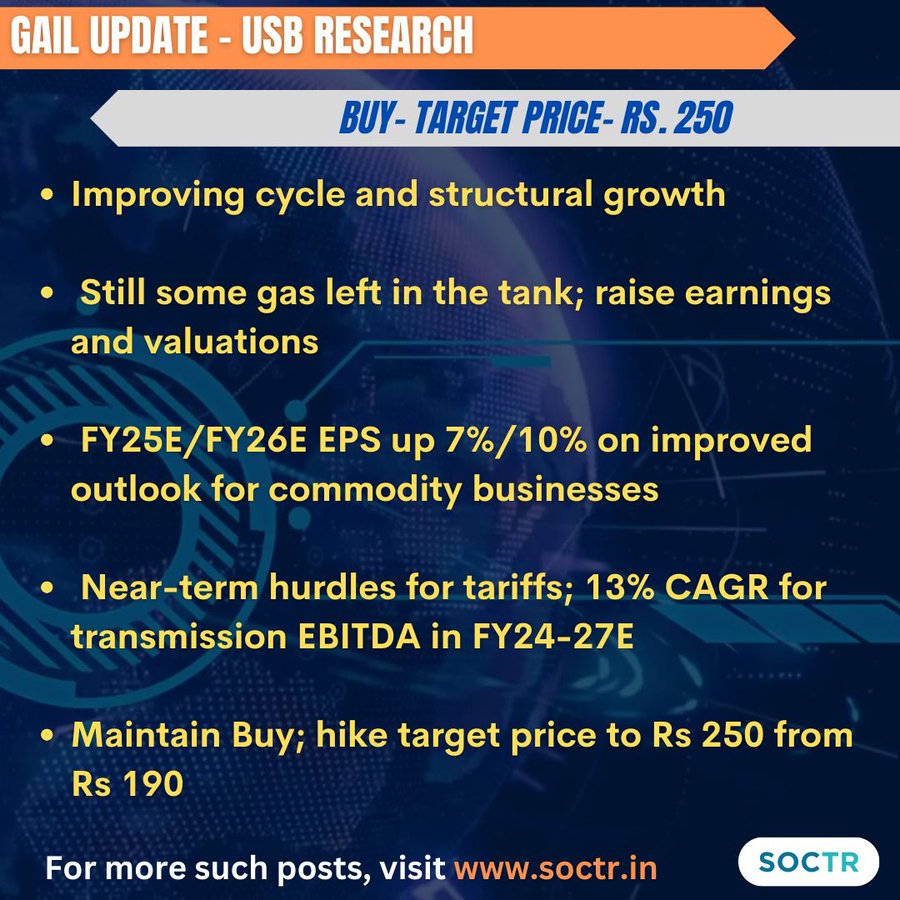 #GAIL Company Reviews by Experts!!   
For more such #MarketUpdates visit my.soctr.in/x & 'follow' @MySoctr

#Nifty #nifty50 #investing #BreakoutStocks #Breakout #Nse #nseindia #Stockideas #stocks #StocksToWatch #StocksToBuy #StocksToTrade #StockMarket #trading #Nse…
