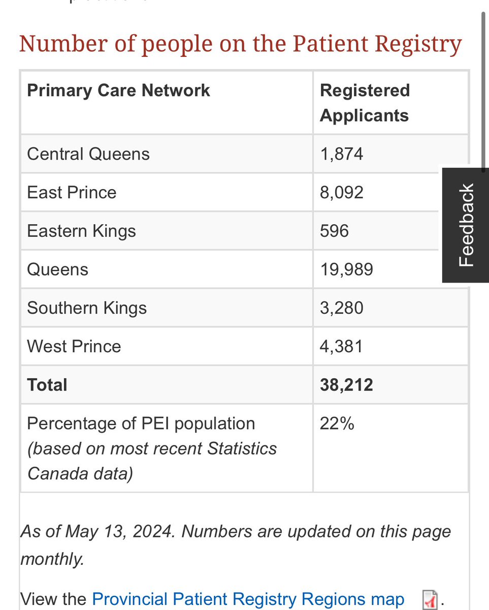 New P.E.I. patient registry numbers just dropped…. To no one’s surprise (except maybe Dennis king) things are not getting better. #peipoli Now 22% of islanders are without a doctor.