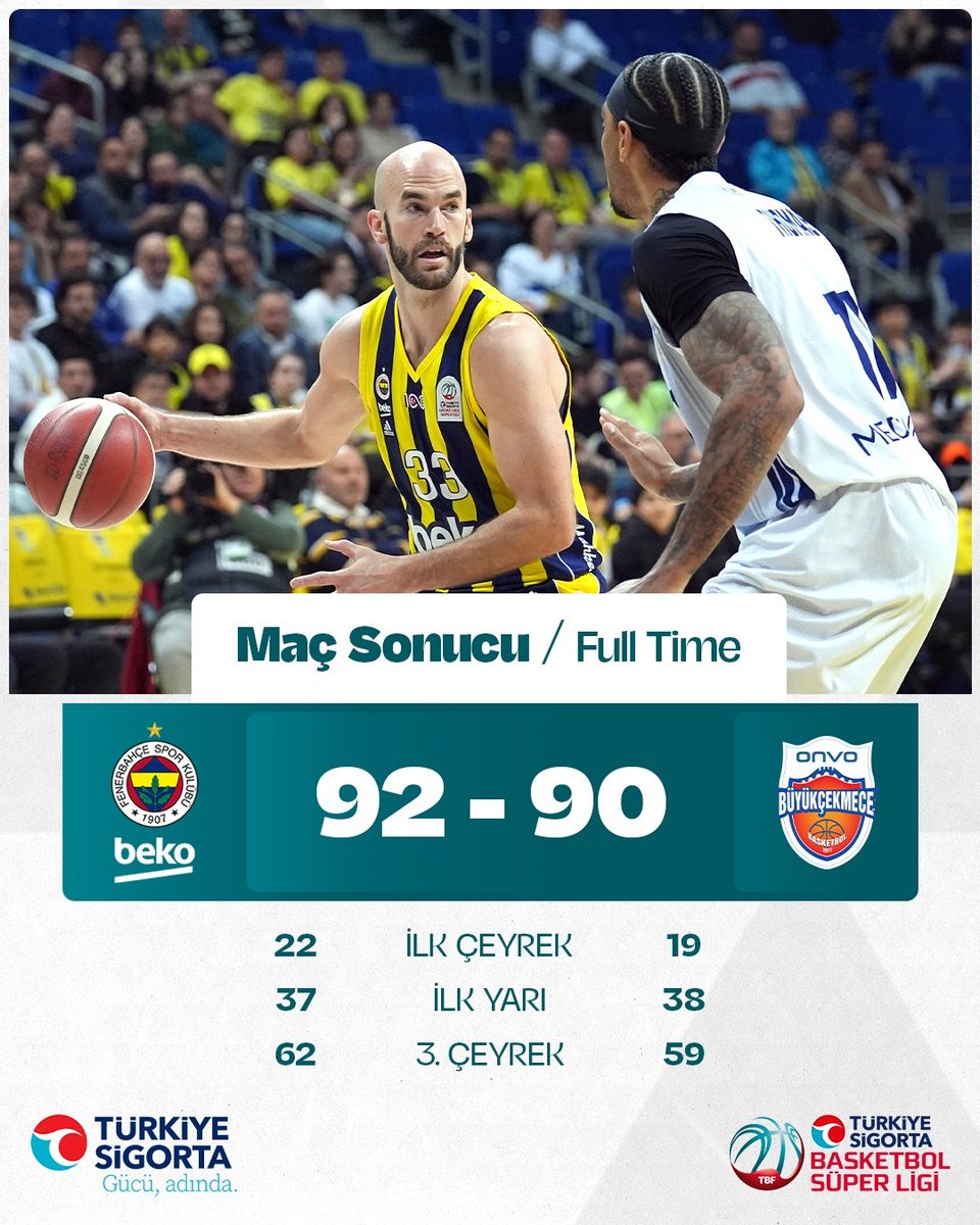 ✅ Müthiş maçı Fenerbahçe Beko 𝗞𝗔𝗭𝗔𝗡𝗜𝗬𝗢𝗥!

@FBBasketbol, evinde ağırladığı Onvo Büyükçekmece Basketbol'u Marko Guduric'in kritik isabetiyle 92-90'lık skorla mağlup ederek normal sezonu galibiyetle tamamlıyor! 

#AvrupanınEnSüperi
