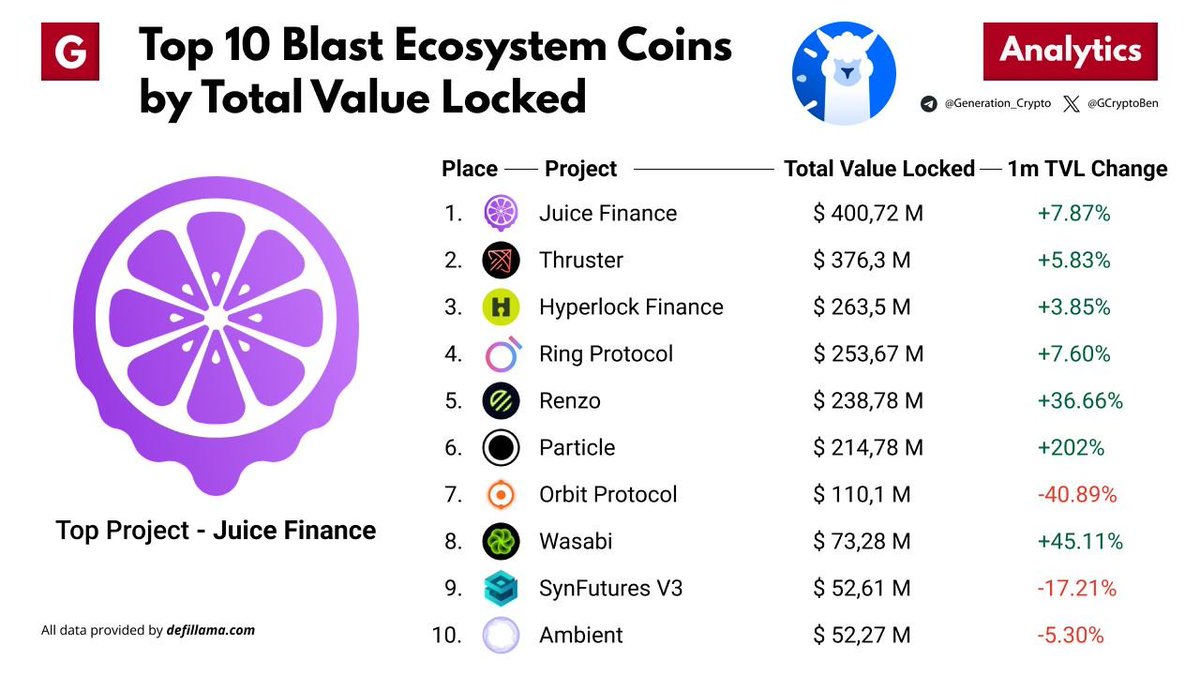 GCryptoBen's tweet photo. Top 10 @Blast_L2 Ecosystem Coins by Total Value Locked

Blast is the first L2 that incorporates native yield. Your balance on Blast compounds automatically.

$JUICE $REZ $ORBIT @ThrusterFi https://t.co/fD6jzl9A9W