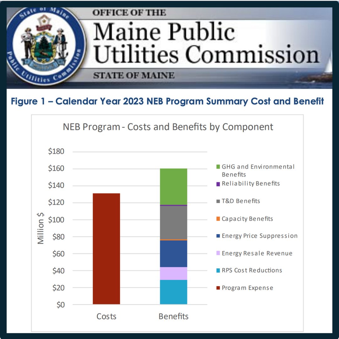 A new independent study released by the Maine Public Utilities Commission joins a growing body of evidence that proves #CommunitySolar is a net benefit to all ratepayers, directly refuting utility claims.

communitysolaraccess.org/news/new-indep…
