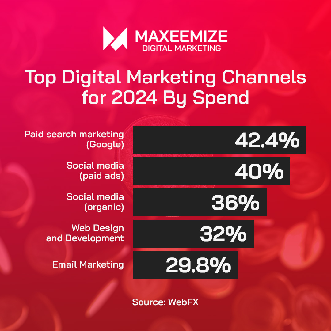 themaxeemize's tweet photo. Digital marketing involves using different strategies and platforms to enhance your brand's image. Nonetheless, focusing on a few fundamental approaches can help your brand succeed. 
.
Call us today at (949) 431-0431 for a free consultation.
.
#digitalmarketing #maxeemize https://t.co/eWQ5FaLByk