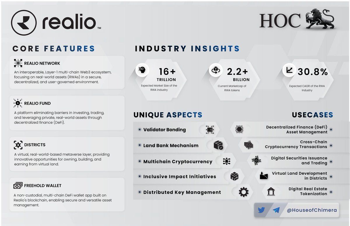 HouseofChimera's tweet image. Onepager: @realio_network 

🔹An interoperable, Layer-1 multi-chain Web3 ecosystem, focusing on real-world assets (RWAs) in a secure, decentralized, and user-governed environment. 
🔸The Realio ecosystem consists of Realio Fund;  Districts, Freehold wallet, among others!