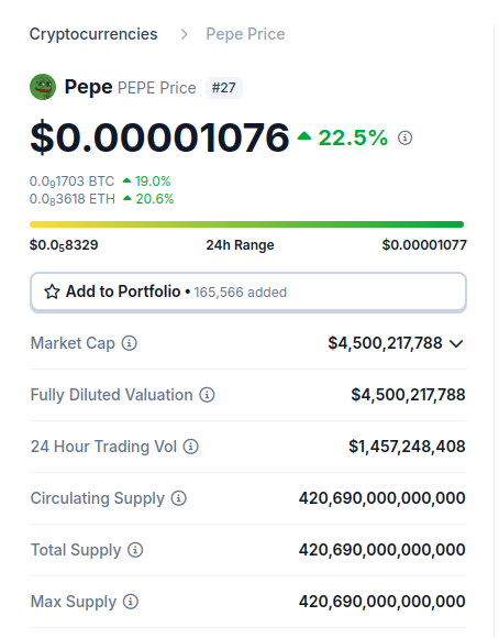 $PEPE hits $4B without being on Coinbase or Robinhood. $PEPE community are fcking based lol

#PEPE #ATH