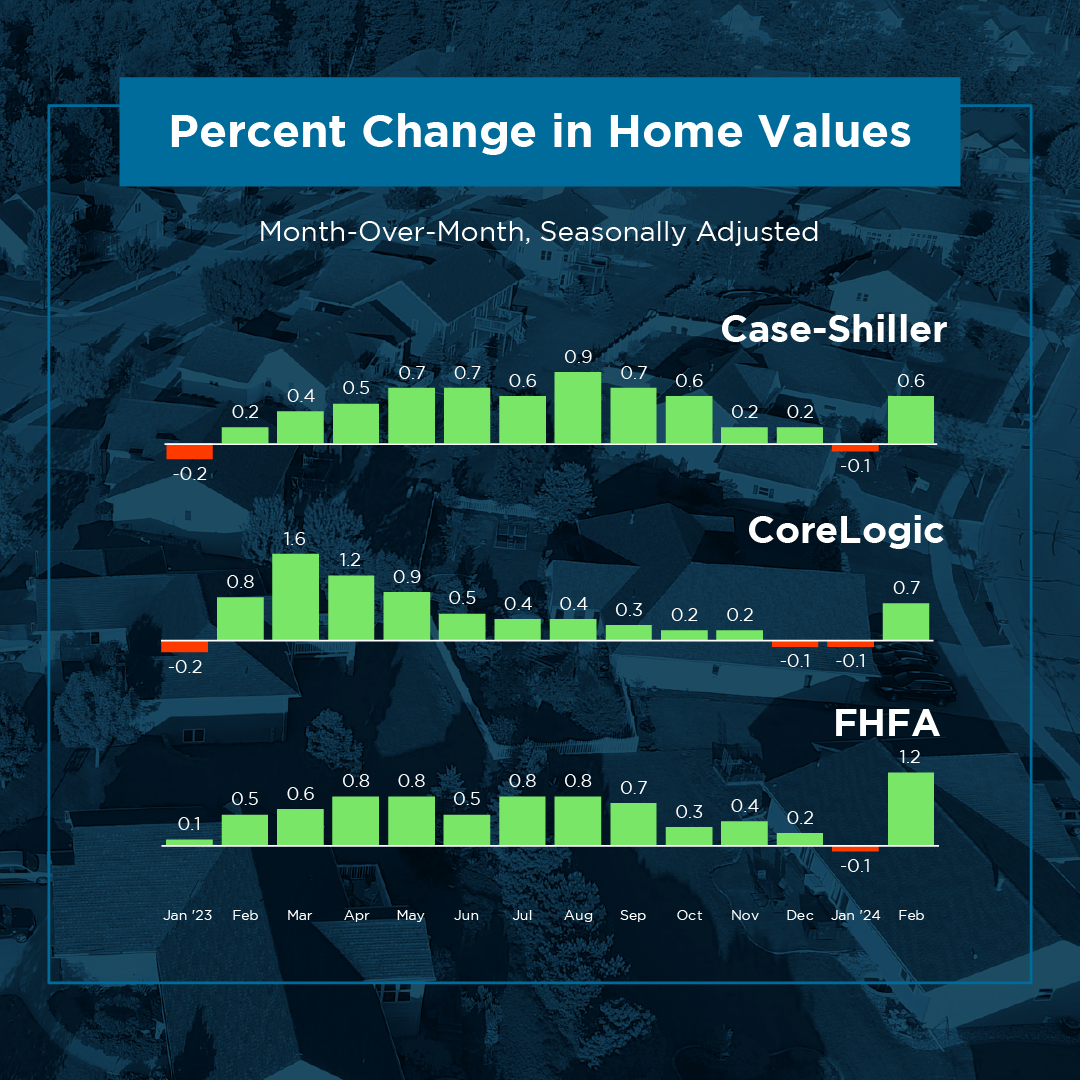 gitbox96's tweet photo. Considering buying or selling? Here's the latest on home prices nationally.

Spring time - prices are climbing again. And experts project this rise will continue.

Want to find out what’s happening in our area? DM me.
Text 480-639-7742
Charles Fratantoni https://t.co/l22y4x1L56