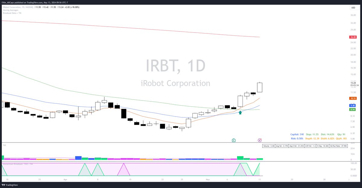 Nice move $IRBT 

Didn't catch the full move due to cautious SA