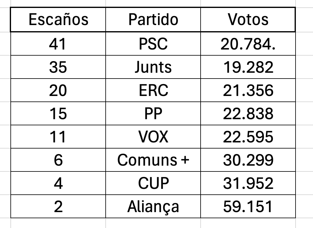 fbadiad's tweet photo. ¿Cuántos votos cuesta un escaño a cada partido en Cataluña? #Elecciones12M https://t.co/GyEhg5mCP7