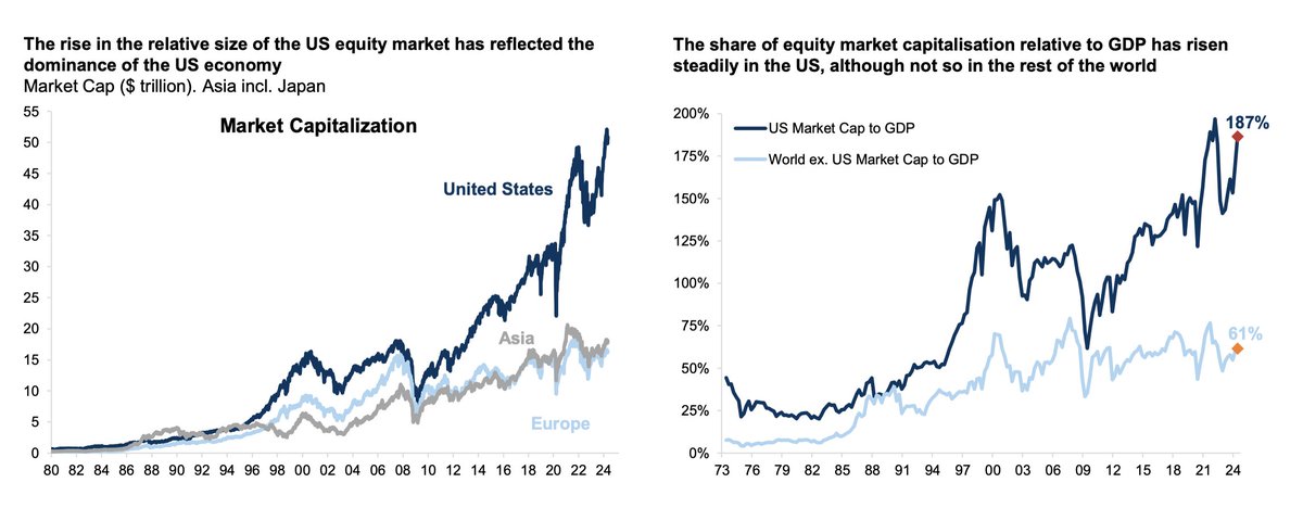 To put things into perspective. All US stocks are now worth 187% of US GDP, and the rest of the world's equities are worth only 61% of World GDP ex-US. Is this difference in valuation justified? (Charts via Goldman)