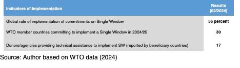 craigaatkinson's tweet image. #ICYMI - Simplifying International Trade with Single Windows: tradeready.ca/2024/featured-…

Aside from being known as the most impactful class of ‘#TradeTech’, what is a #SingleWindow?

#trade #digitaltrade #tradefacilitation #paperlesstrade
