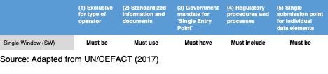 craigaatkinson's tweet image. #ICYMI - Simplifying International Trade with Single Windows: tradeready.ca/2024/featured-…

Aside from being known as the most impactful class of ‘#TradeTech’, what is a #SingleWindow?

#trade #digitaltrade #tradefacilitation #paperlesstrade