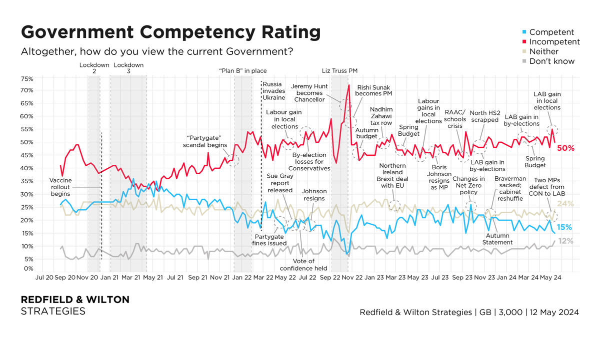 The UK Government's net competency rating is -35%. Lowest % to say 'competent' since 10 September 2023 (also 15%). Government Competency Rating (12 May): Incompetent: 50% (-5) Competent: 15% (-1) Net: -35% (+4) Changes +/- 5 May redfieldandwiltonstrategies.com/latest-gb-voti…