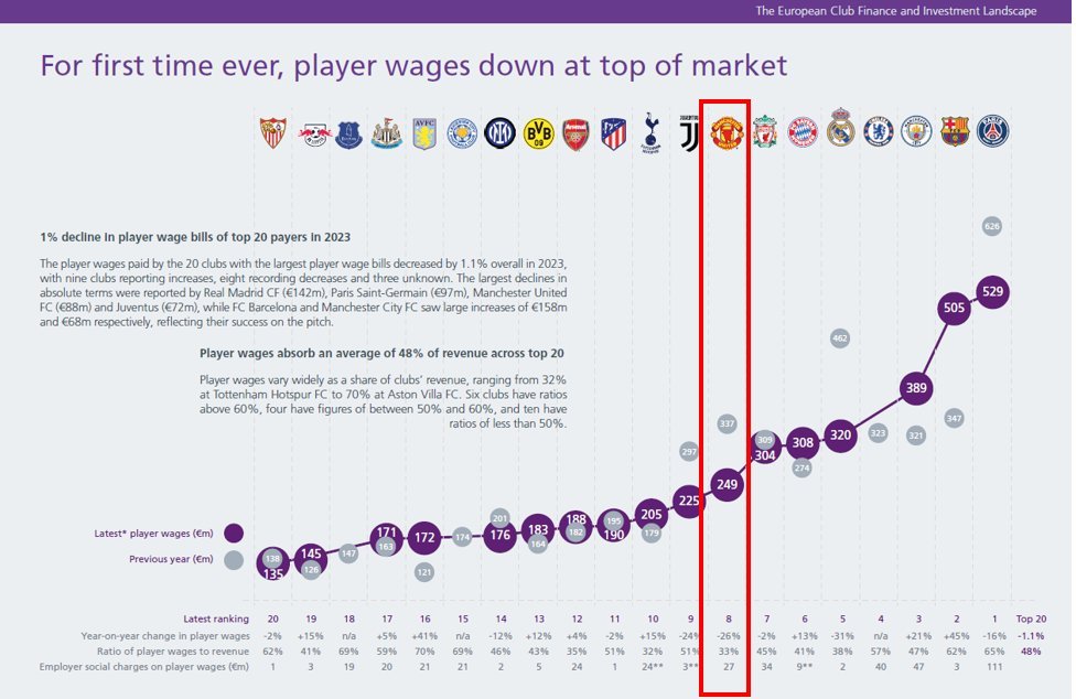 SwedishRumble's tweet image. I made the below claim -- that it is a disgrace if MUFC don't spend 400m this summer -- and promise to expand on it in the coming days. This is the first attempt.

True or false? "Manchester United has not made a 'big important signing' since 2018."

From my point of view, at…