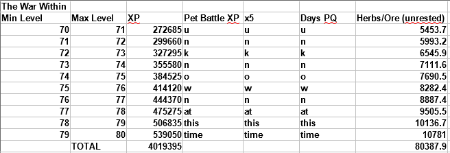 NeutralAgent's tweet photo. Using available data, if it doesn't change, it looks like 70-80 will take a fair bit longer than the previous 2 expansions to hit cap. XP up until 70 is much lower, but it jumps a large amount #TheWarWithin #WoW #ForTheNeutral
DF total ore was 58006.6... 22381.3 more in TWW https://t.co/hdDpWMm9RB