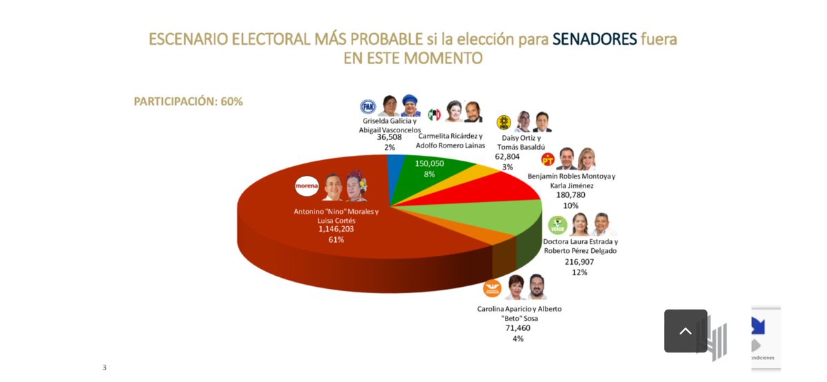 Si este domingo hubieran sido las elecciones, Morena habría arrasado en votación con <a href="/Nino_Morales1/">Antonino Morales Toledo</a> y <a href="/LuisaCGOax/">LuisaCortesGarciaOax</a>, canditados al <a href="/senadomexicano/">Senado de México</a>, según encuesta de <a href="/herasdemotecnia/">DeLasHerasDemotecnia</a>. Lideran con 1,146,203 votos (61% de la votación). Le siguen <a href="/partidoverdemex/">Partido Verde</a> y <a href="/PTnacionalMX/">Partido del Trabajo México</a>. 🗳️📊