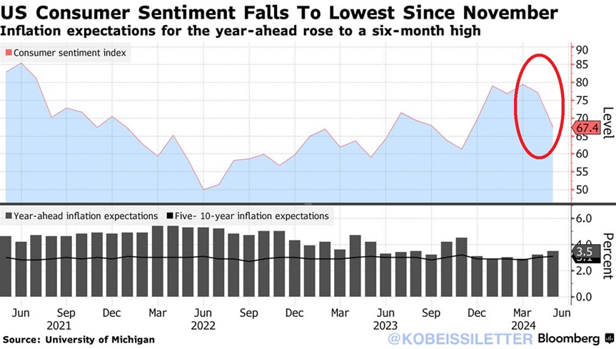 KobeissiLetter's tweet photo. US consumer sentiment just dropped to its lowest level since November 2023.

The consumer sentiment index fell from 77.2 in April to 67.4 in May, well below expectations.

Americans' expectations about the economy, personal finances, business, and buying conditions also plummeted to a 6 month low.

Meanwhile, consumers anticipate year-ahead inflation to rise to 3.5%, the highest reading since November 2023.

Consumers are feeling the pain of inflation.