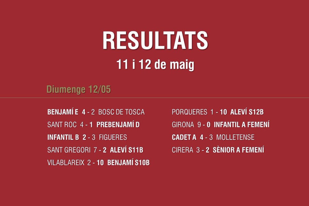 UEOplanter's tweet photo. 𝗥𝗘𝗦𝗨𝗟𝗧𝗔𝗧𝗦 𝗗𝗘𝗟 𝗖𝗔𝗣 𝗗𝗘 𝗦𝗘𝗧𝗠𝗔𝗡𝗔❗
🔢 Els resultats del cap de setmana al #PlanterUEO… amb dos equips campions!
🏆 El #Sub11A de Toni Coma i Edu Coromina, de #PreferentAleví!
🏆 El #Sub12B de Marc Pagès i Ivan Pagès, de #PrimeraAleví!
❤️⚽️ #PlanterUEO https://t.co/srEuQ4lgwo