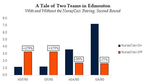 Darnell Nurse and Cody Ceci are not a credible pairing against playoff competition.
 
To salvage Edmonton’s season, Kris Knoblauch must split this duo, for good..

tsn.ca/nhl/travis-yos…