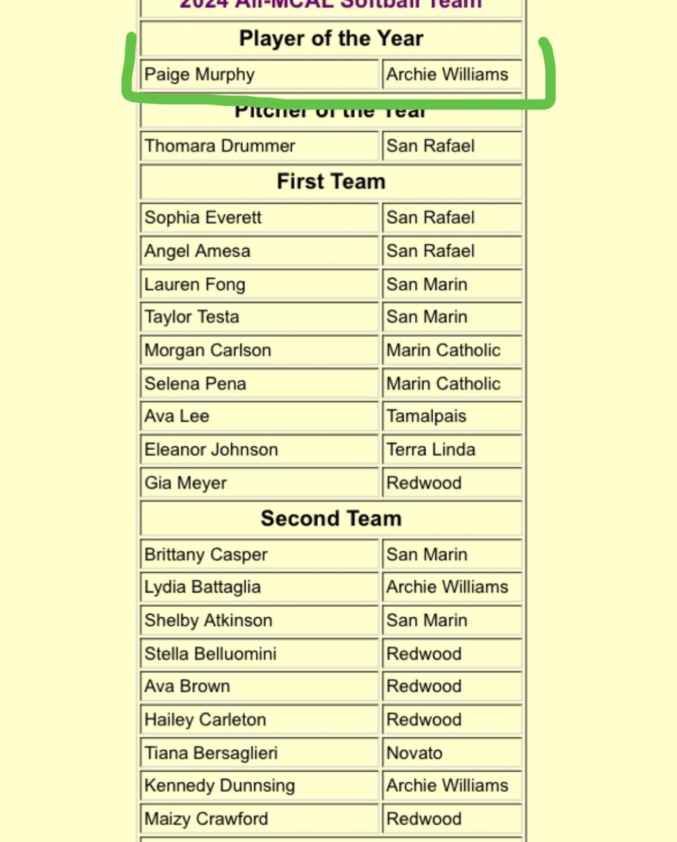 PaigeMurphy2025's tweet photo. Thank you so much MCAL Coaches for selecting me as Player of the Year! I am so grateful. Also, huge congratulations to my @Sting_J16U teammates @avabrown2026 and @giaameyers2026 for making All-League as well! This summer is going to be fun! https://t.co/CED8WI52Eq