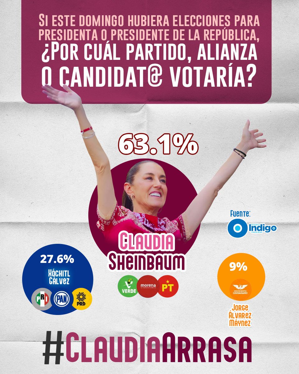 A escasos 19 días de las elecciones, #ClaudiaArrasa con un aplastante 63% de preferencias y una ventaja de 36 puntos en la encuesta de FactoMétrica para Reporte Índigo. 📅📊 El apoyo de los mexicanos hacia la doctora Claudia Sheinbaum es contundente e inequívoco. Además, en la…