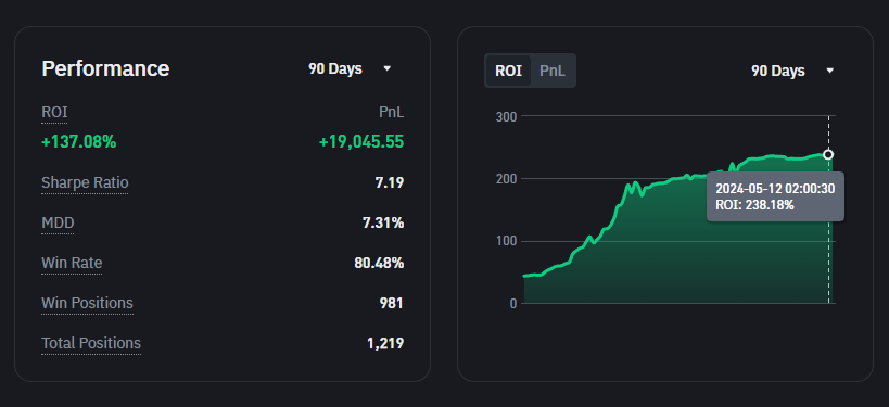#CopyTrading available now on <a href="/Bybit_Official/">Bybit</a>! 

Stats for the last 4 months from Binance Copy:
+$220,000 Copiers PnL
238% ROI
7.3% MDD

Join today on ByBit: t.ly/GsUvR (limited slots)
