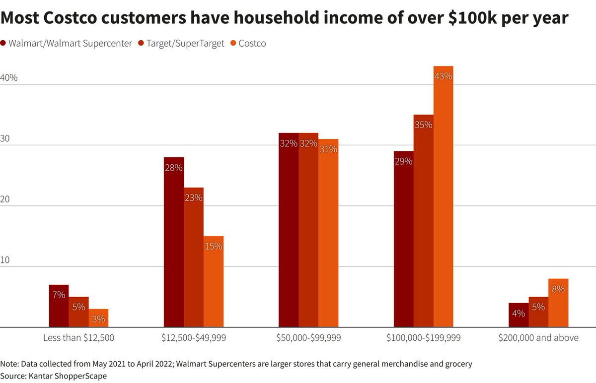 mukund's tweet image. #DeepDiveVideo Costco $COST the warehouse retailer with 71M members and 800+ stores

Most Costco members earn over $100K annually

ilcdailyswing.substack.com/p/costco-cost-…