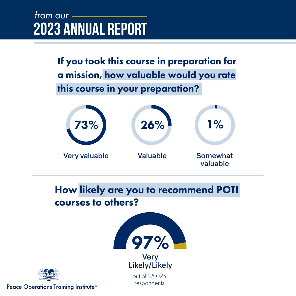 In 2023, POTI provided e-learning to 36,311 individuals representing 182 nations. Read more about our mission and international impact in our 2023 Annual Report: cdn.peaceopstraining.org/pdf/annual-rep… #PeaceOpsTraining