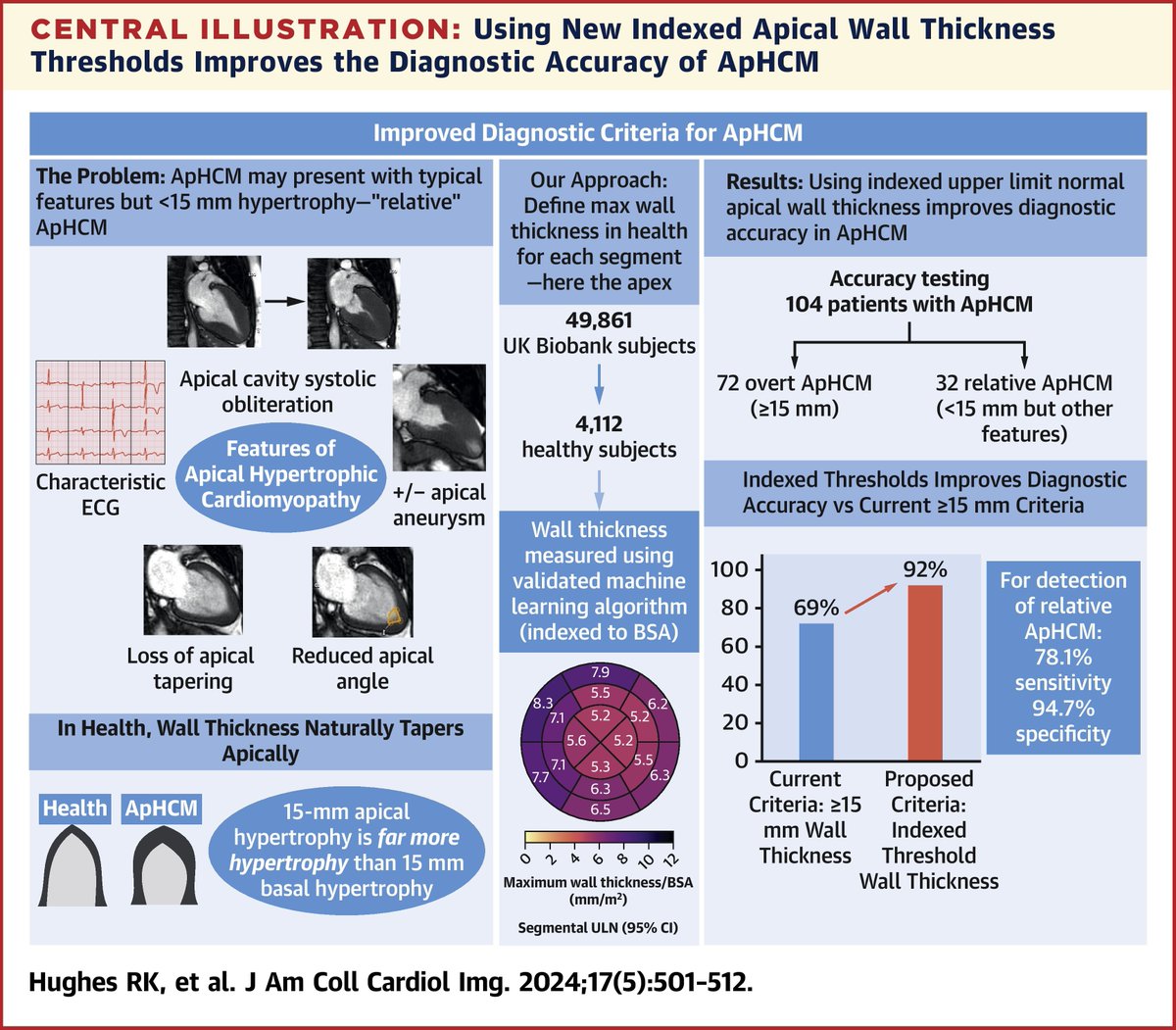 #JACCIMG #whyCMR study asks: should 15 mm be the wall thickness cutoff for the diagnosis of apical hypertrophic #cardiomopathy? 🤔 bit.ly/4dBrRAC #ApHCM #MachineLearning @DrRebeccaHughes @JccmoonMoon