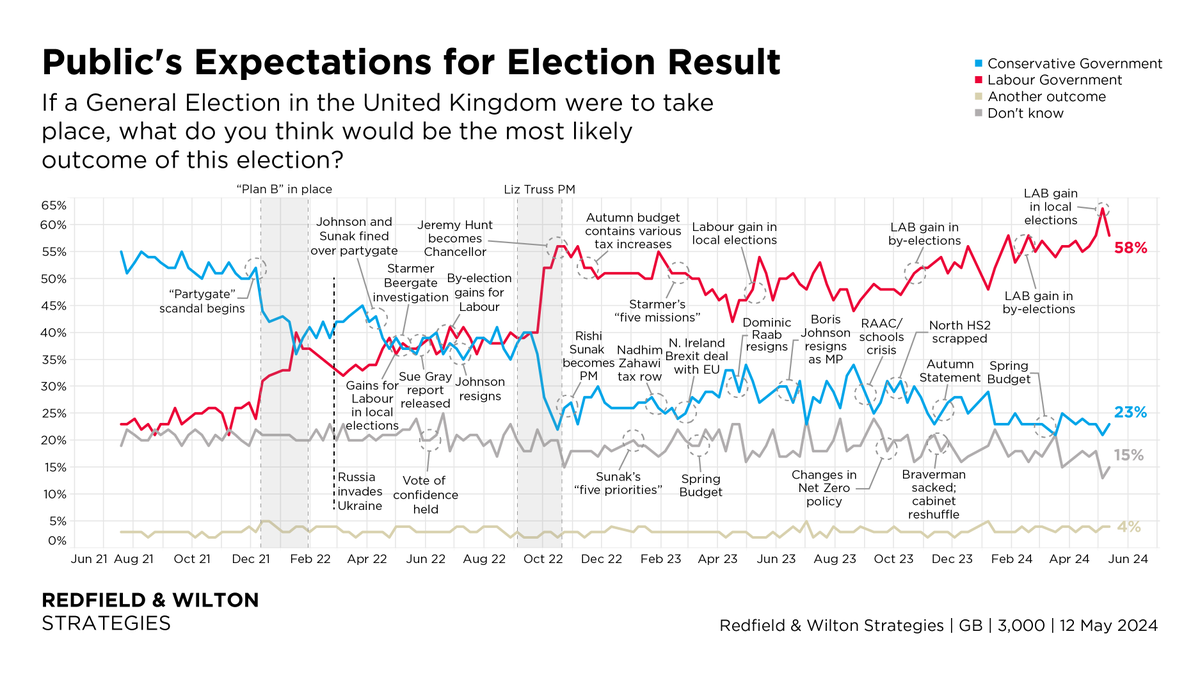 If a General Election in the UK were to take place, what do British voters think would be the most likely outcome of this election? (12 May) Labour Gov't: 58% (-5) Conservative Gov't: 23% (+2) Changes +/- 5 May redfieldandwiltonstrategies.com/latest-gb-voti…