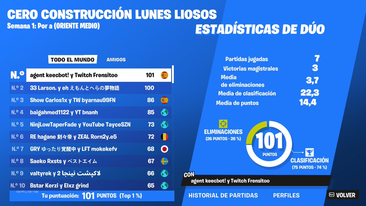 frensitooo's tweet photo. #1 🏆 Que fácil es esto por diooos 😋 w/@KeecFN https://t.co/ucmwsnBMXo