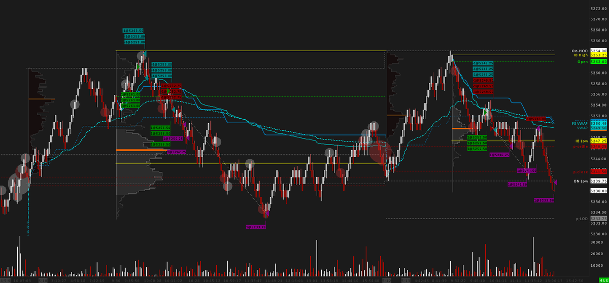 Update: A sneaky move back into the IB retesting 5250, kicking me out of my remaining position. Immediately reentered after the IB retake failed, taking it down to the ON Low. #SierraChart $ES_F #DayTrading #Renko #TechnicalAnalysis