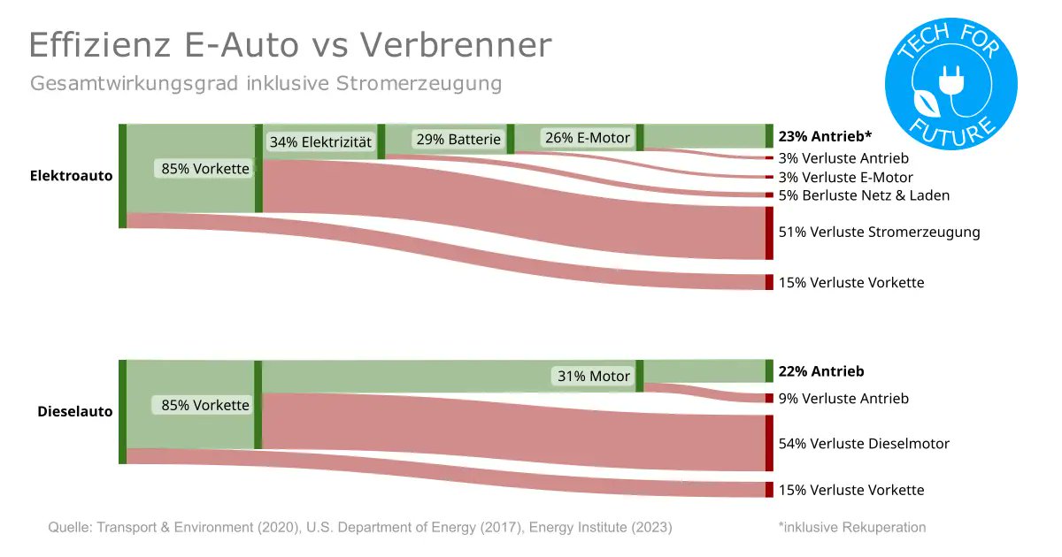 <a href="/speis_oo/">speis_👀</a> Du kannst die komplette Vorkette dazunehmen, ändert gar nix.