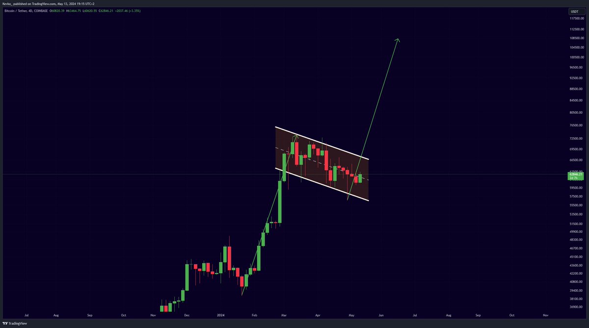 Whenever this #Bitcoin bull flag breaks out, we are going to $100,000! 🔥👇