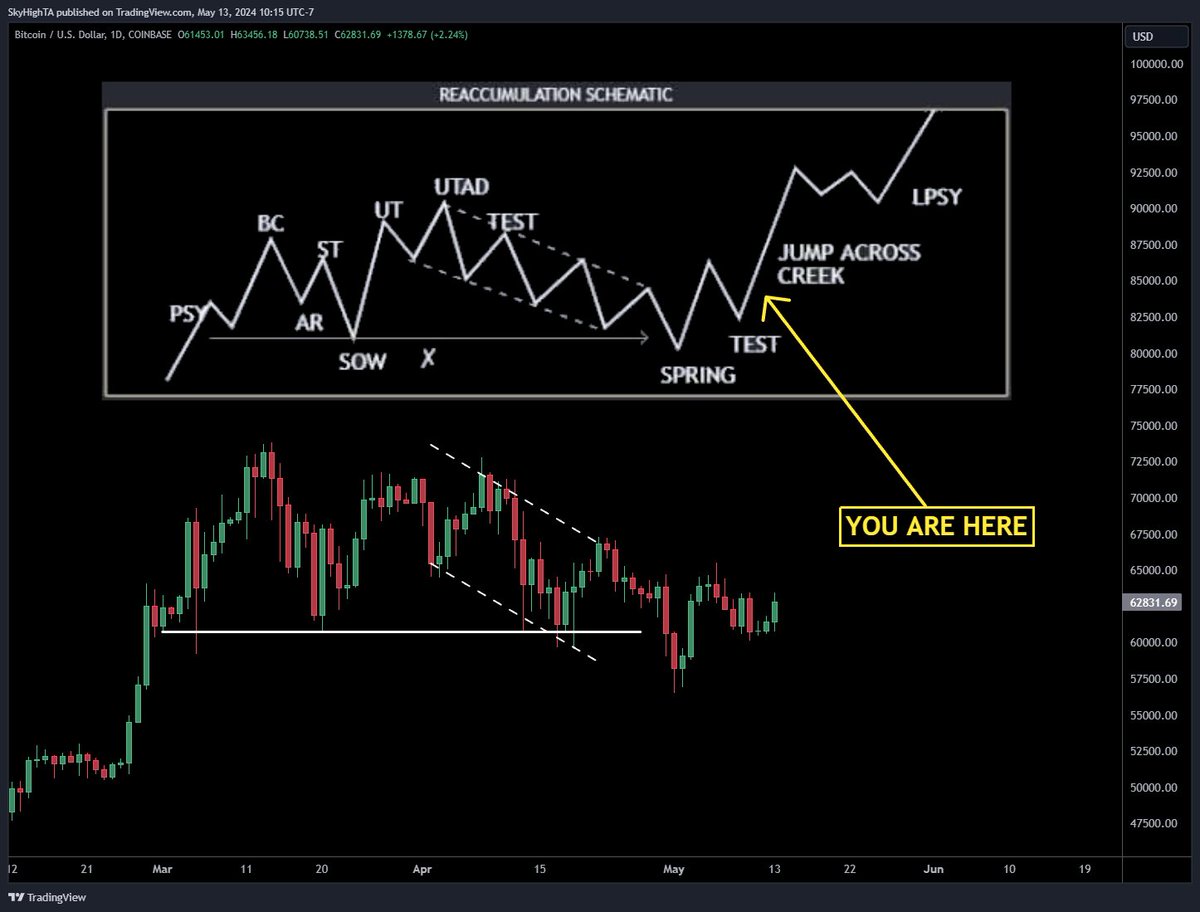 $BTC daily ✅ spring ✅ test 🟩 jump across creek What will be the 'surprise' news to justify the move higher? Maybe CPI cooling on Wednesday?