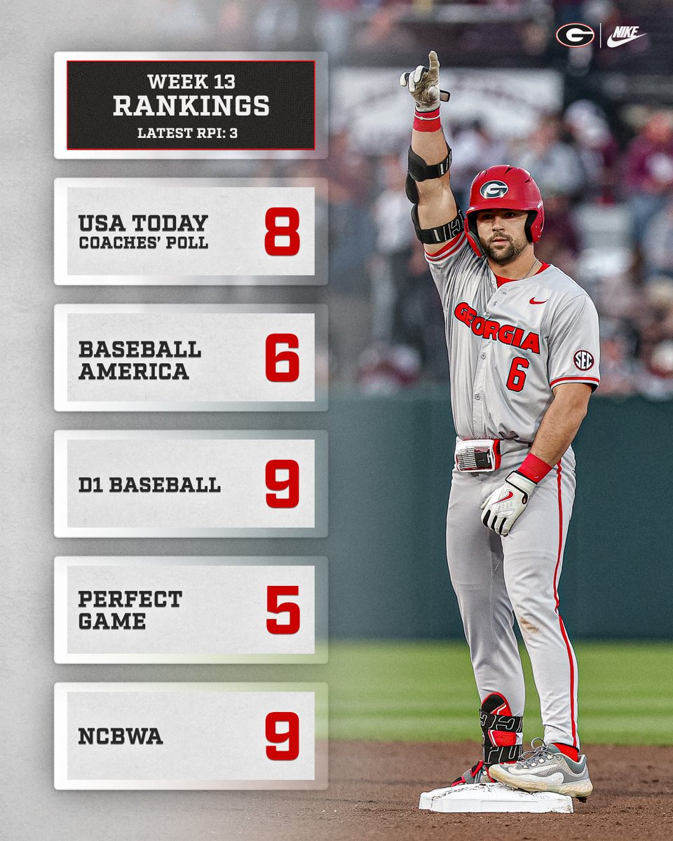 𝐂𝐨𝐧𝐬𝐞𝐧𝐬𝐮𝐬 𝐓𝐨𝐩 𝟏𝟎

The Dawgs made moves in the rankings this week, breaking into the top 10 of all five polls!

#GoDawgs