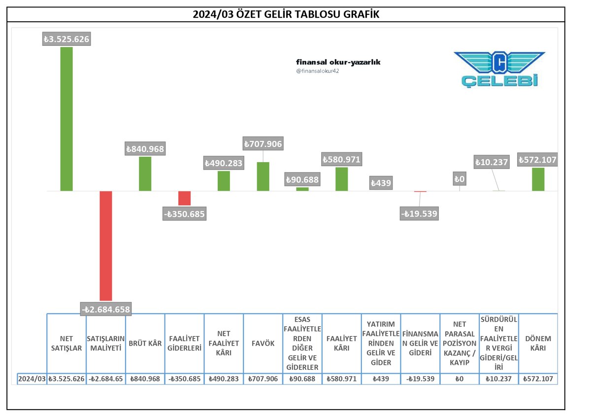 #CLEBI 2024/03 Özet Bilgiler 
#CLEBI 2024/03 Özet Gelir Tablosu 
#clebi #xtumy #xulas #xktum #borsa #bilanco #faaliyetraporu #finansalokuryazarlık