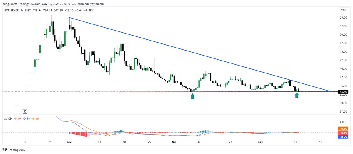 #borsk 2 dip yapmış. Tepki gelebilir.
Kırmızı yatay destek altı stop