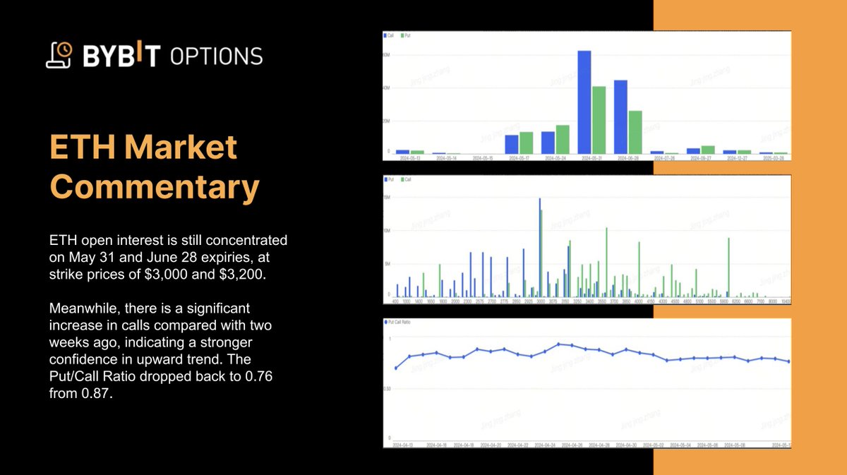 Bybit_Official's tweet photo. ๐ Gain insight into the Options Market with our Team's Commentary ๐ฅ
Rising ETH open interest for calls at $3,000 and $3,200 and lower Put/Call ratio, indicating stronger market confidence for ETH.
#TheCryptoArk #BybitOptions https://t.co/BcxeueAyJU