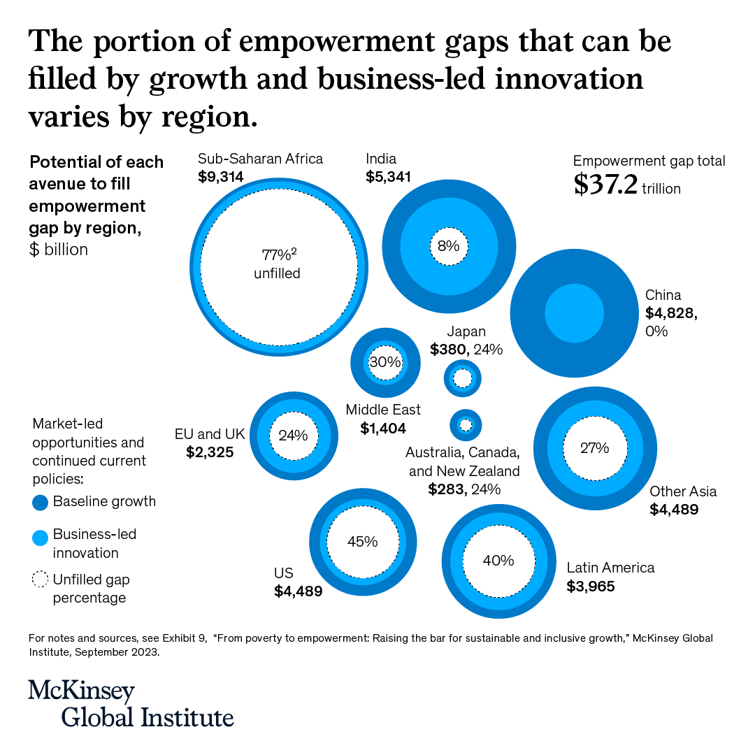 About 4.7 billion people (61% of the world’s population) live below the empowerment line—the level at which people can afford to meet essential needs such as nutrition, housing, healthcare, and education. What would it take to close the empowerment gap? mck.co/empowerment