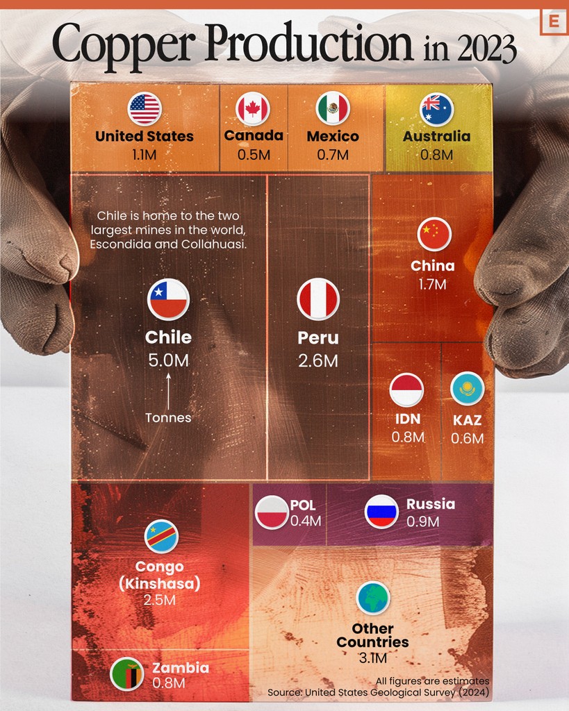 Visualizing Copper Production by Country in 2023 ⛏️

elements.visualcapitalist.com/visualizing-co…