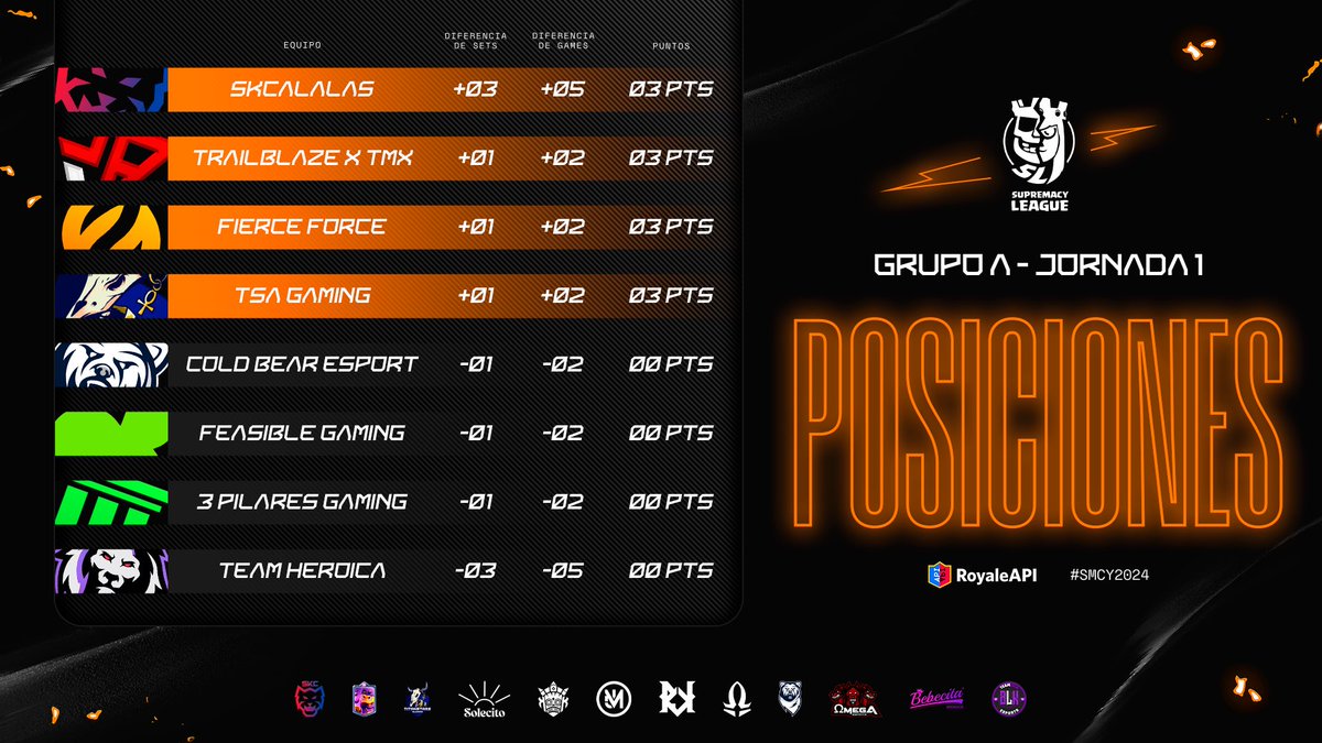 Supremacy League (@cr_supremacy) on Twitter photo ๐ ๐๐๐๐๐๐๐๐๐๐๐ - ๐๐๐๐๐ ๐
๐ฏ ๐๐๐๐๐ ๐
๐ข1๏ธโฃ๐ช๐ธ <a href="/SKCalalas/">SKCalalas</a> ๐ฅ +3pts
๐ข2๏ธโฃ๐ฎ๐ณ @TrailblazeGG ๐ฅ +3pts
๐ข3๏ธโฃ๐บ๐ธ <a href="/FierceForceOP/">Fierce Force</a> ๐ฅ +3pts
๐ข4๏ธโฃ๐บ๐ธ <a href="/TSAGaming_/">TSA Gaming</a> ๐
+3pts
๐ด5๏ธโฃ๐ซ๐ท <a href="/ColdBearEsport/">Cold Bear Esport</a> 0pts
๐ด6๏ธโฃ๐ฏ๐ต <a href="/FeasibleGaming/">Feasible Gaming</a> 0pts
๐ด7๏ธโฃ๐ง๐ท <a href="/PilaresGaming/">3 Pilares Gaming</a> 0pts
๐ด8๏ธโฃ๐ต๐ช <a href="/Heroica_Team/">Team Heroica</a> ๐ ๐๐๐๐๐๐๐๐๐๐๐ - ๐๐๐๐๐ ๐
๐ฏ ๐๐๐๐๐ ๐
๐ข1๏ธโฃ๐ช๐ธ <a href="/SKCalalas/">SKCalalas</a> ๐ฅ +3pts
๐ข2๏ธโฃ๐ฎ๐ณ @TrailblazeGG ๐ฅ +3pts
๐ข3๏ธโฃ๐บ๐ธ <a href="/FierceForceOP/">Fierce Force</a> ๐ฅ +3pts
๐ข4๏ธโฃ๐บ๐ธ <a href="/TSAGaming_/">TSA Gaming</a> ๐
+3pts
๐ด5๏ธโฃ๐ซ๐ท <a href="/ColdBearEsport/">Cold Bear Esport</a> 0pts
๐ด6๏ธโฃ๐ฏ๐ต <a href="/FeasibleGaming/">Feasible Gaming</a> 0pts
๐ด7๏ธโฃ๐ง๐ท <a href="/PilaresGaming/">3 Pilares Gaming</a> 0pts
๐ด8๏ธโฃ๐ต๐ช <a href="/Heroica_Team/">Team Heroica</a>
